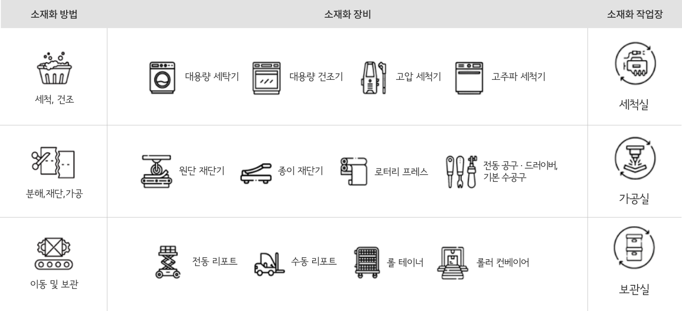 소재화 방법 별로 해당 장비와 작업장을 소개한 표입니다. 첫째, 세척 또는 건조 단계에서는 대용량 세탁기나 대용량 건조기, 고압 세척기, 고주파 세척기가 사용됩니다. 이는 세척실에서 이뤄집니다. 둘째, 분류 단계에는 분해, 재단, 가공이 들어갑니다. 이 단계에서는 원단 재단기와 종이 재단기, 로터리 프레스, 각종 공구들이 사용됩니다. 이 작업은 가공실에서 이뤄집니다. 마지막 적재 단계에서는 소재의 이동 및 보관이 이뤄집니다. 이때 사용되는 장비로는 전동 리포트, 수동 리포트, 롤 테이너, 롤러 컨베이너가 있으며 이 작업은 보관실에서 이뤄집니다.